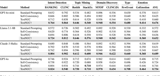 Figure 2 for TestNUC: Enhancing Test-Time Computing Approaches through Neighboring Unlabeled Data Consistency