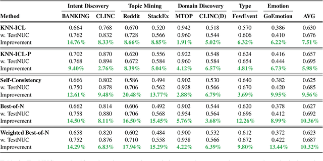 Figure 4 for TestNUC: Enhancing Test-Time Computing Approaches through Neighboring Unlabeled Data Consistency
