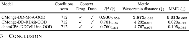Figure 4 for Towards generalizable single-cell perturbation modeling via the Conditional Monge Gap