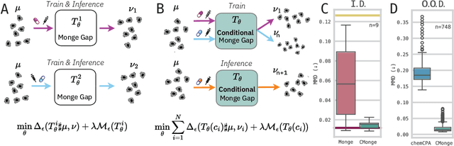 Figure 1 for Towards generalizable single-cell perturbation modeling via the Conditional Monge Gap