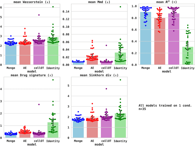 Figure 3 for Towards generalizable single-cell perturbation modeling via the Conditional Monge Gap