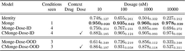 Figure 2 for Towards generalizable single-cell perturbation modeling via the Conditional Monge Gap