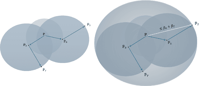Figure 2 for Generalization Bounds and Stopping Rules for Learning with Self-Selected Data