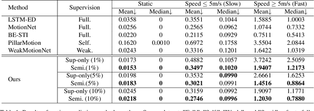Figure 2 for Semi-Supervised Class-Agnostic Motion Prediction with Pseudo Label Regeneration and BEVMix