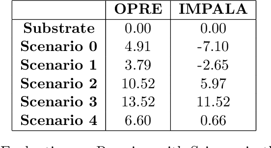 Figure 2 for marl-jax: Multi-agent Reinforcement Leaning framework for Social Generalization