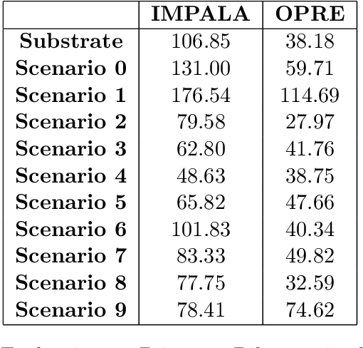 Figure 4 for marl-jax: Multi-agent Reinforcement Leaning framework for Social Generalization
