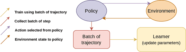 Figure 1 for marl-jax: Multi-agent Reinforcement Leaning framework for Social Generalization