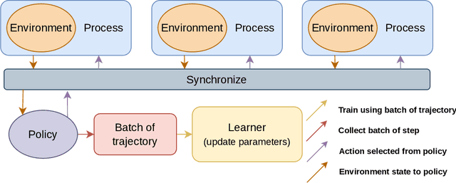 Figure 3 for marl-jax: Multi-agent Reinforcement Leaning framework for Social Generalization