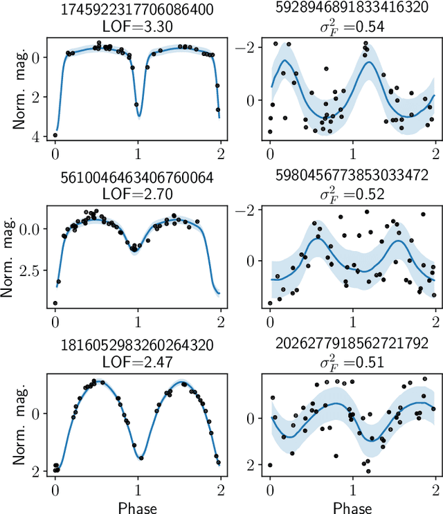 Figure 3 for Learning novel representations of variable sources from multi-modal $\textit{Gaia}$ data via autoencoders