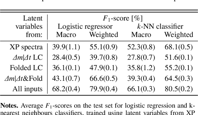 Figure 2 for Learning novel representations of variable sources from multi-modal $\textit{Gaia}$ data via autoencoders