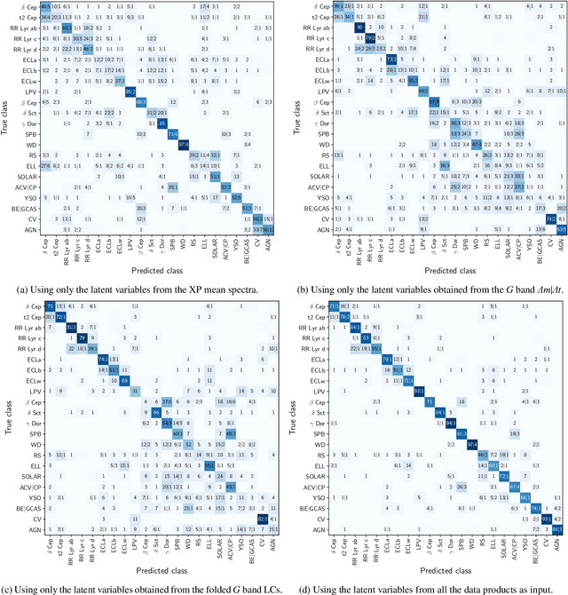 Figure 4 for Learning novel representations of variable sources from multi-modal $\textit{Gaia}$ data via autoencoders