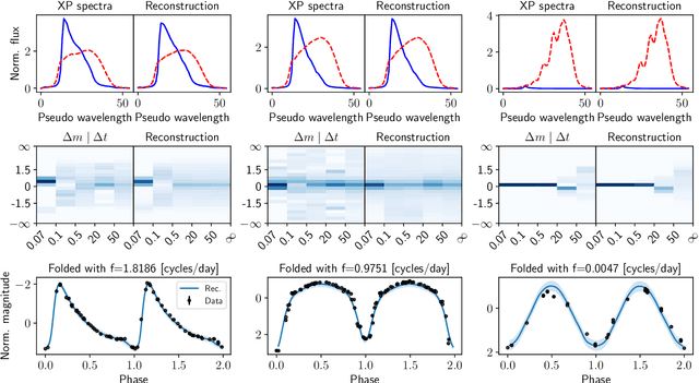 Figure 1 for Learning novel representations of variable sources from multi-modal $\textit{Gaia}$ data via autoencoders