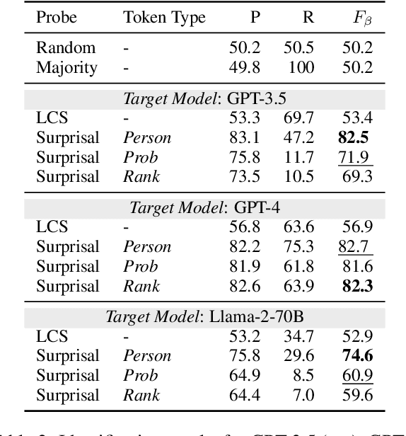 Figure 3 for Information-Guided Identification of Training Data Imprint in (Proprietary) Large Language Models