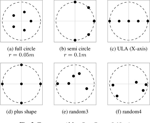 Figure 4 for AmbiDrop: Array-Agnostic Speech Enhancement Using Ambisonics Encoding and Dropout-Based Learning