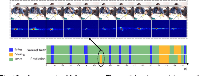 Figure 4 for Eat-Radar: Continuous Fine-Grained Eating Gesture Detection Using FMCW Radar and 3D Temporal Convolutional Network