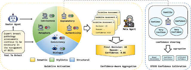 Figure 1 for AGENT-X: Adaptive Guideline-based Expert Network for Threshold-free AI-generated teXt detection