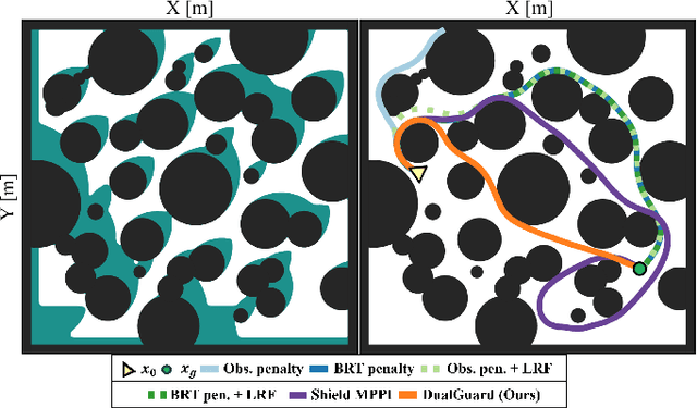 Figure 4 for DualGuard MPPI: Safe and Performant Optimal Control by Combining Sampling-Based MPC and Hamilton-Jacobi Reachability