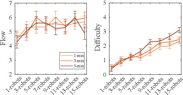 Figure 3 for From One to Many: How Active Robot Swarm Sizes Influence Human Cognitive Processes