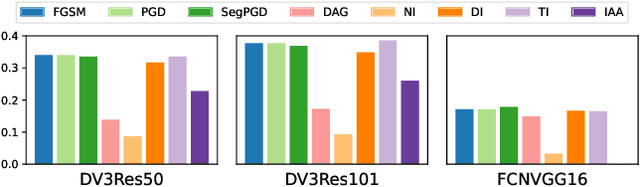 Figure 4 for Transferable Attack for Semantic Segmentation