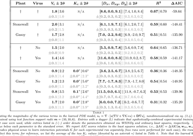 Figure 2 for Weak Form Learning for Mean-Field Partial Differential Equations: an Application to Insect Movement