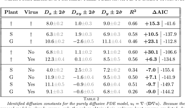 Figure 4 for Weak Form Learning for Mean-Field Partial Differential Equations: an Application to Insect Movement