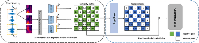 Figure 3 for Asymmetric Clean Segments-Guided Self-Supervised Learning for Robust Speaker Verification