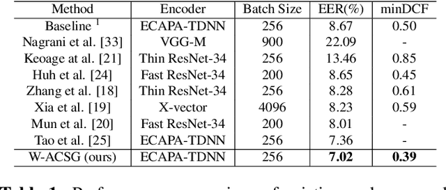 Figure 2 for Asymmetric Clean Segments-Guided Self-Supervised Learning for Robust Speaker Verification