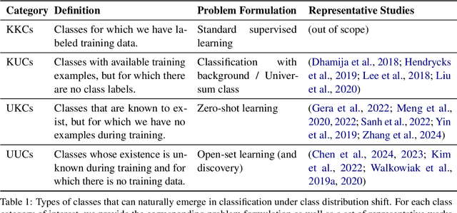 Figure 2 for A Survey of Text Classification Under Class Distribution Shift