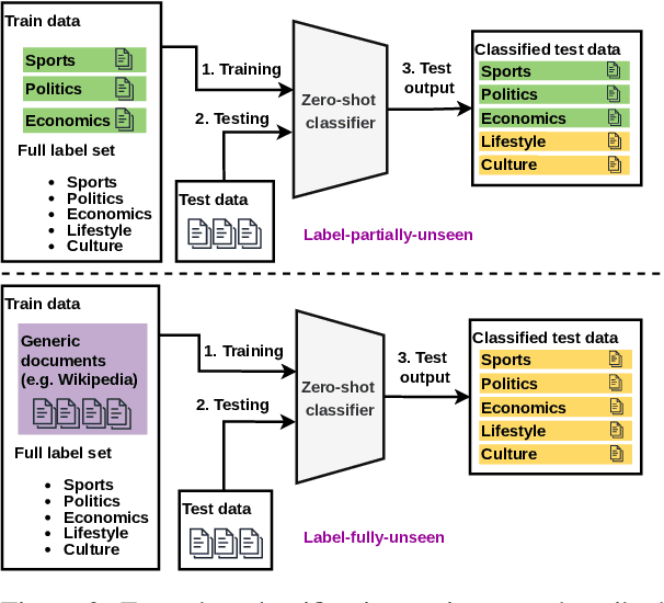 Figure 3 for A Survey of Text Classification Under Class Distribution Shift