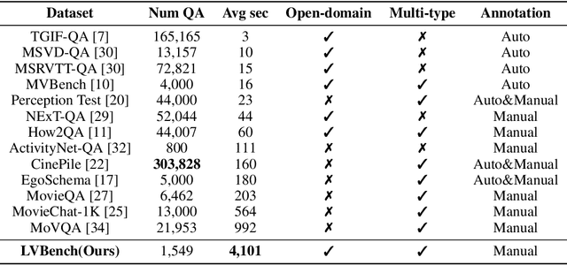 Figure 1 for LVBench: An Extreme Long Video Understanding Benchmark
