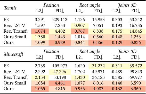 Figure 4 for Plotting Behind the Scenes: Towards Learnable Game Engines