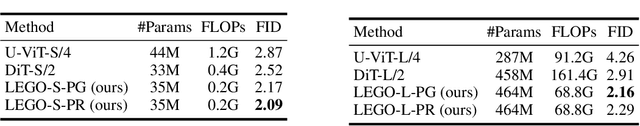 Figure 2 for Learning Stackable and Skippable LEGO Bricks for Efficient, Reconfigurable, and Variable-Resolution Diffusion Modeling