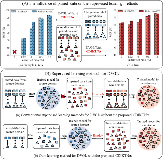 Figure 1 for From Limited Labels to Open Domains: An Efficient Learning Paradigm for UAV-view Geo-Localization