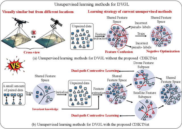 Figure 2 for From Limited Labels to Open Domains: An Efficient Learning Paradigm for UAV-view Geo-Localization