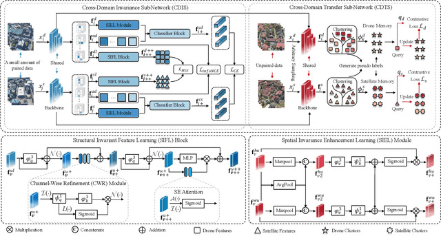 Figure 3 for From Limited Labels to Open Domains: An Efficient Learning Paradigm for UAV-view Geo-Localization