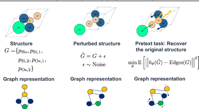 Figure 1 for Self-supervised learning for crystal property prediction via denoising
