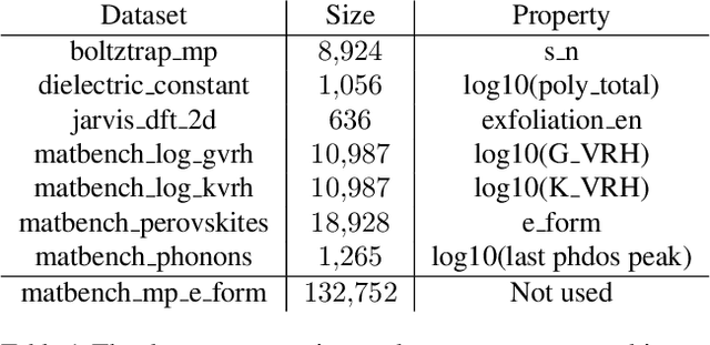 Figure 2 for Self-supervised learning for crystal property prediction via denoising