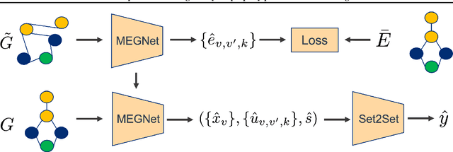Figure 3 for Self-supervised learning for crystal property prediction via denoising