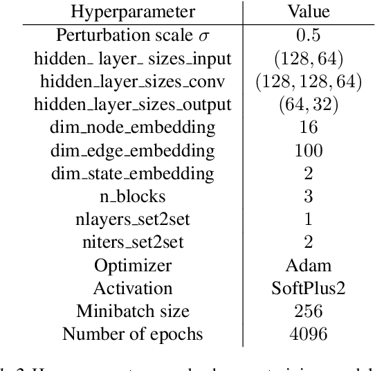 Figure 4 for Self-supervised learning for crystal property prediction via denoising