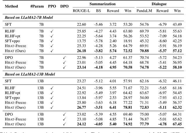 Figure 2 for Hybrid Alignment Training for Large Language Models