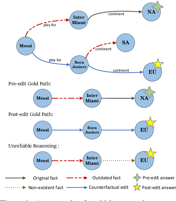 Figure 1 for PokeMQA: Programmable knowledge editing for Multi-hop Question Answering