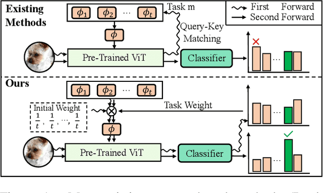 Figure 1 for CAPrompt: Cyclic Prompt Aggregation for Pre-Trained Model Based Class Incremental Learning