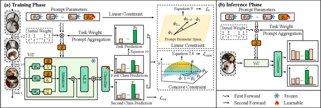 Figure 3 for CAPrompt: Cyclic Prompt Aggregation for Pre-Trained Model Based Class Incremental Learning