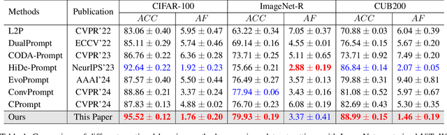 Figure 2 for CAPrompt: Cyclic Prompt Aggregation for Pre-Trained Model Based Class Incremental Learning