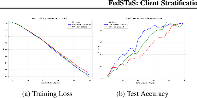 Figure 2 for FedSTaS: Client Stratification and Client Level Sampling for Efficient Federated Learning