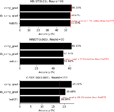 Figure 3 for FedSTaS: Client Stratification and Client Level Sampling for Efficient Federated Learning