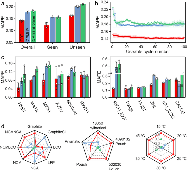 Figure 3 for Pretrained Battery Transformer (PBT): A battery life prediction foundation model