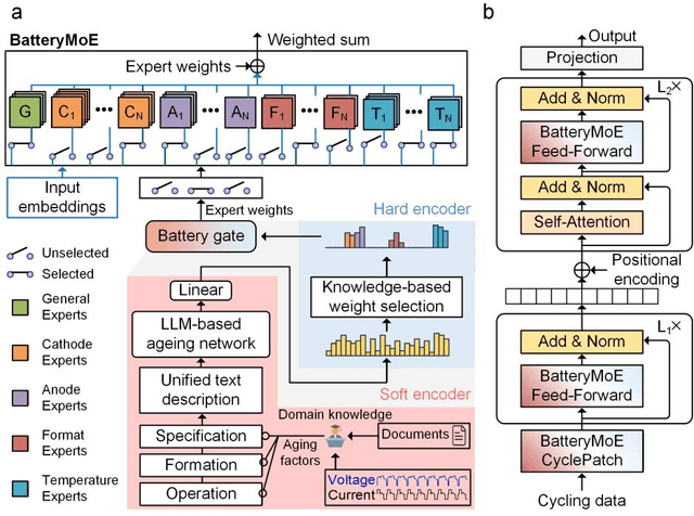 Figure 2 for Pretrained Battery Transformer (PBT): A battery life prediction foundation model