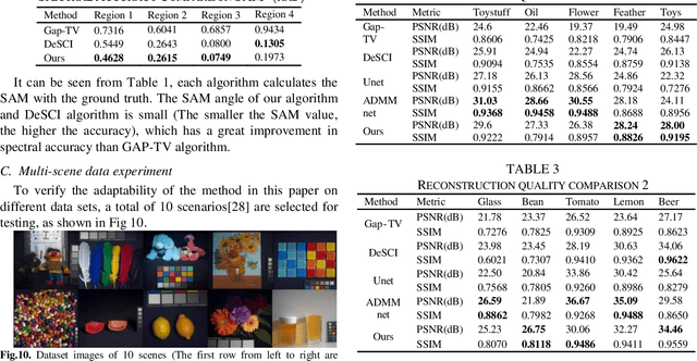 Figure 1 for Reconstruction of compressed spectral imaging based on global structure and spectral correlation