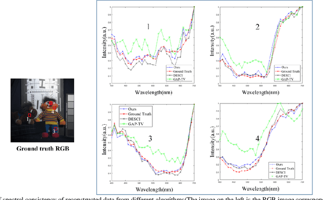 Figure 2 for Reconstruction of compressed spectral imaging based on global structure and spectral correlation